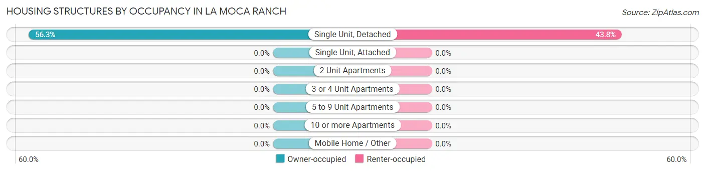Housing Structures by Occupancy in La Moca Ranch