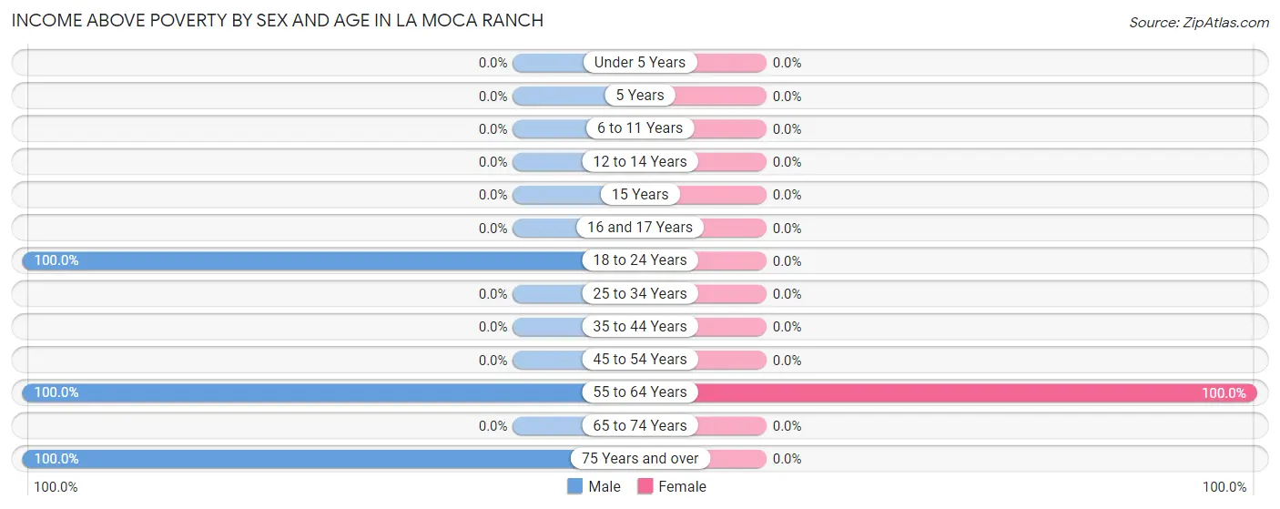 Income Above Poverty by Sex and Age in La Moca Ranch