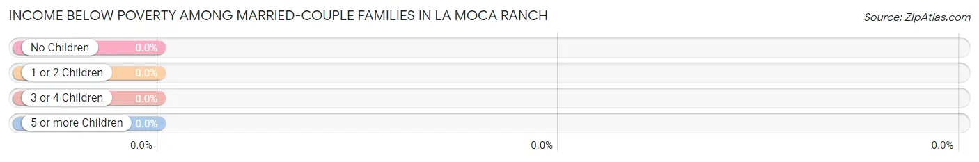 Income Below Poverty Among Married-Couple Families in La Moca Ranch
