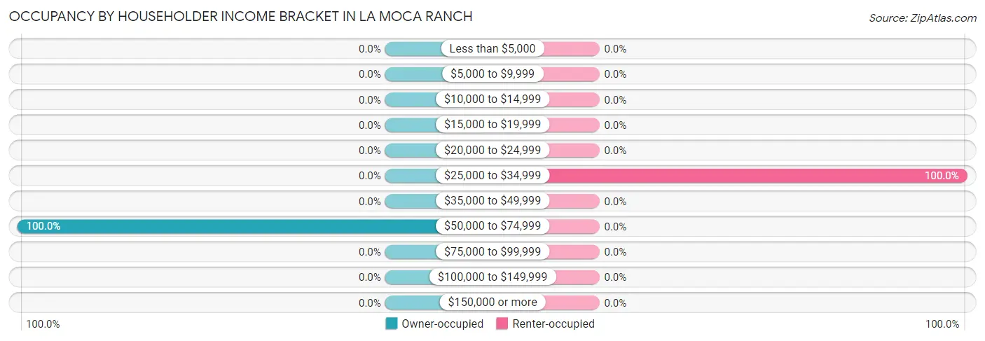 Occupancy by Householder Income Bracket in La Moca Ranch