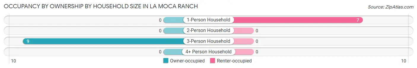 Occupancy by Ownership by Household Size in La Moca Ranch