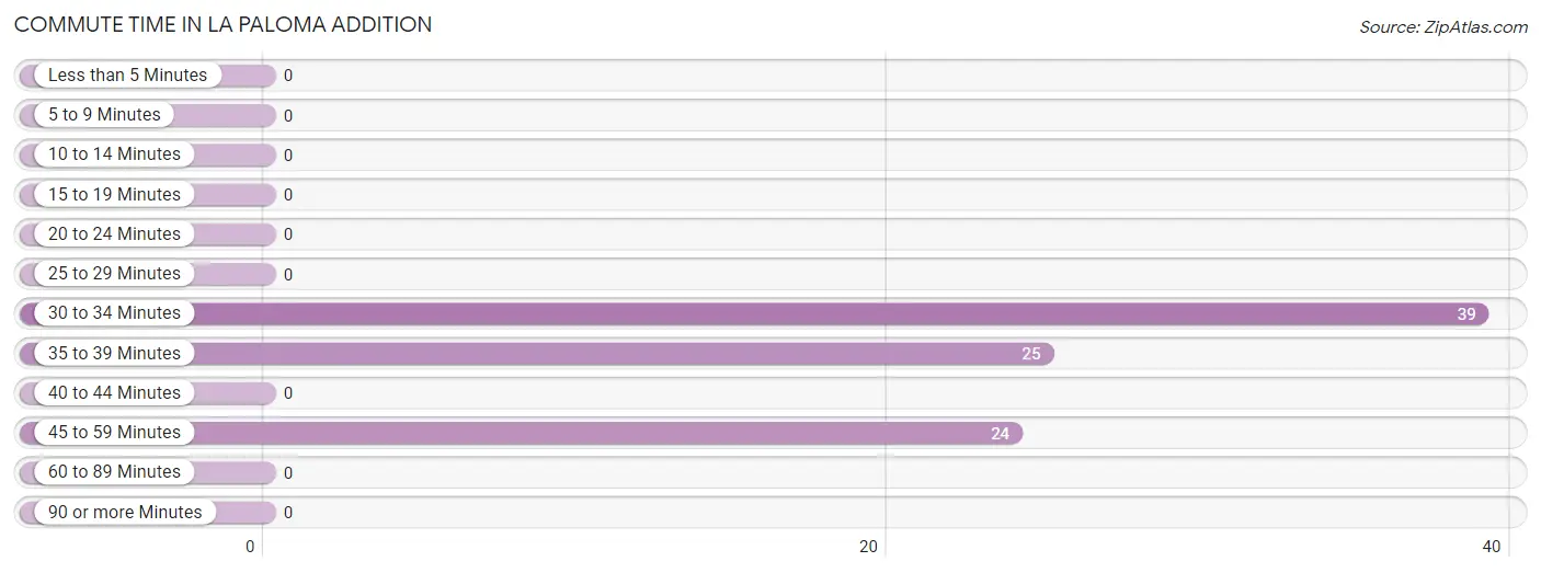 Commute Time in La Paloma Addition