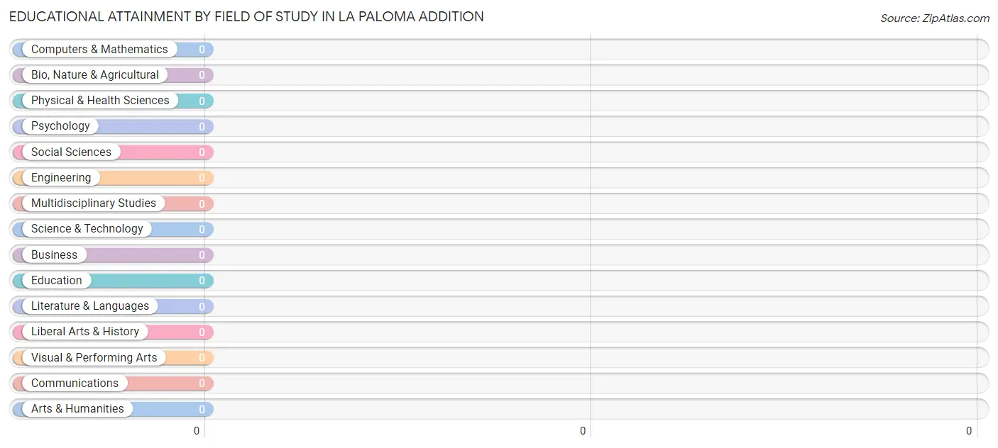 Educational Attainment by Field of Study in La Paloma Addition