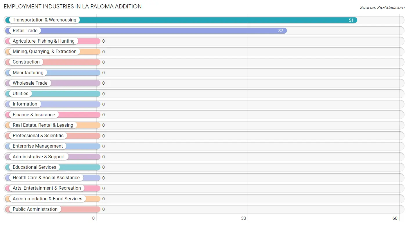 Employment Industries in La Paloma Addition
