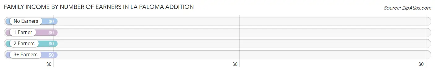 Family Income by Number of Earners in La Paloma Addition