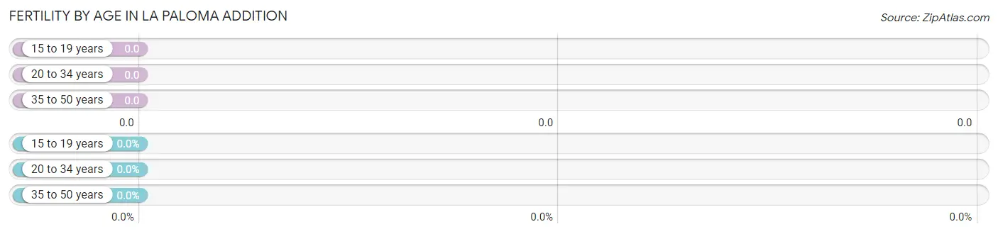 Female Fertility by Age in La Paloma Addition