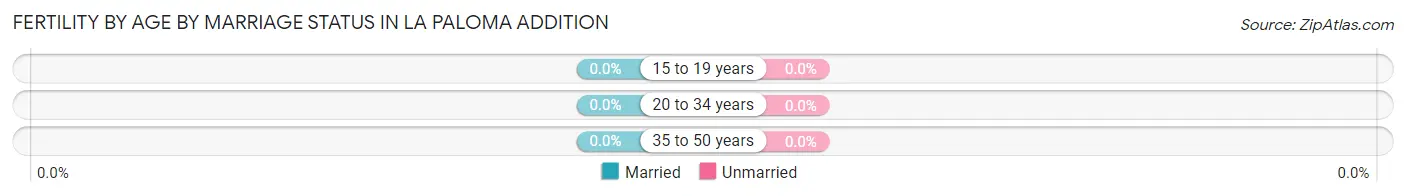 Female Fertility by Age by Marriage Status in La Paloma Addition