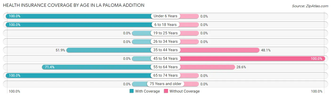 Health Insurance Coverage by Age in La Paloma Addition