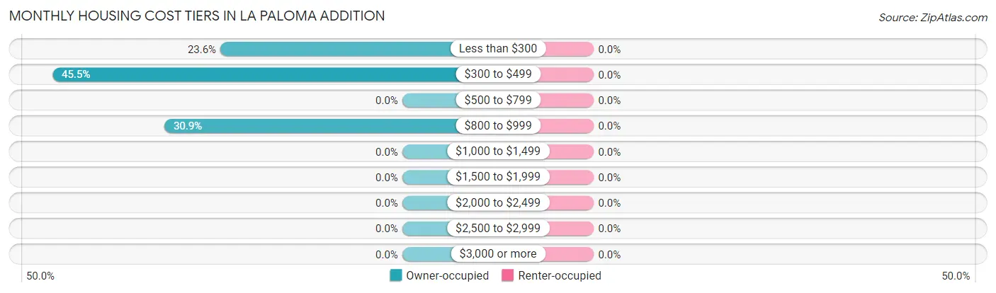 Monthly Housing Cost Tiers in La Paloma Addition