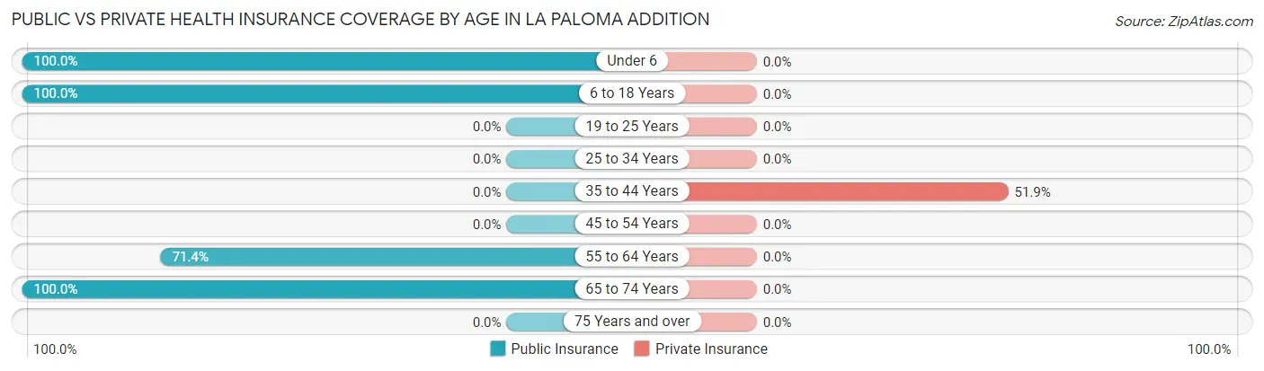 Public vs Private Health Insurance Coverage by Age in La Paloma Addition