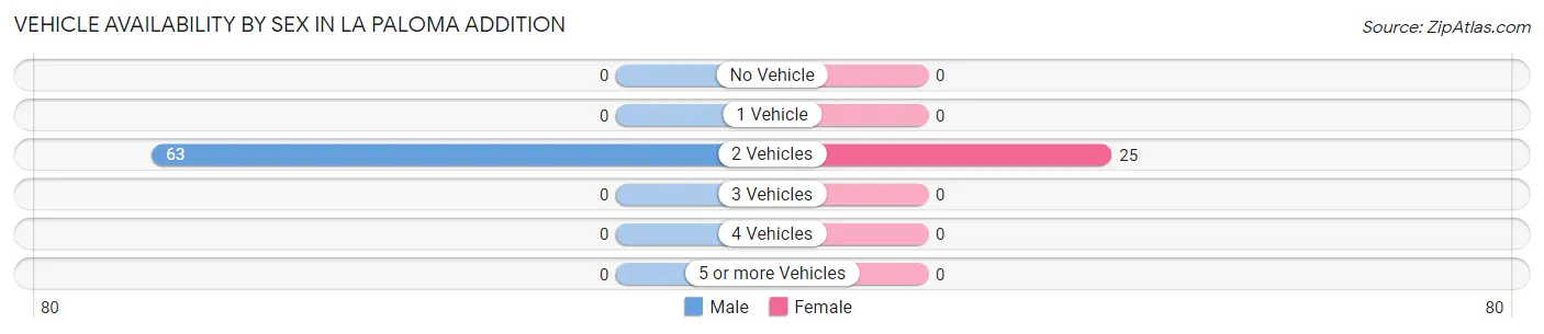 Vehicle Availability by Sex in La Paloma Addition