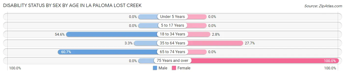 Disability Status by Sex by Age in La Paloma Lost Creek