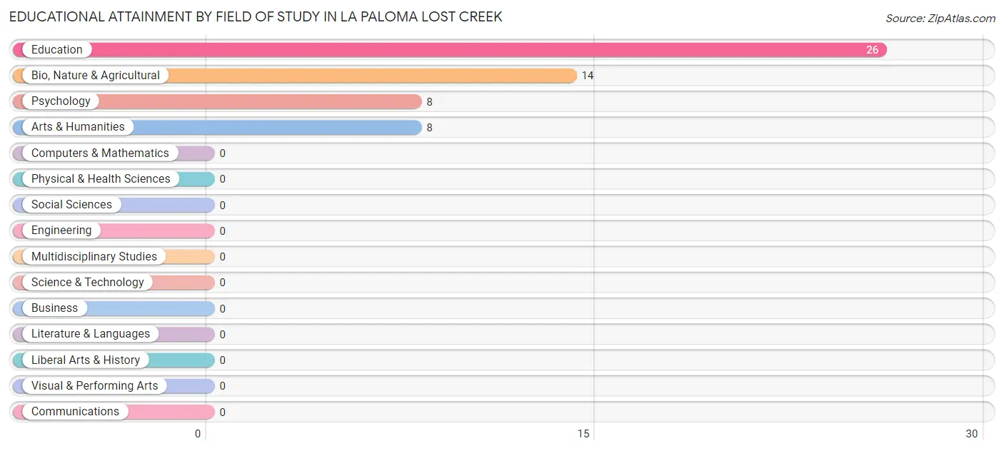 Educational Attainment by Field of Study in La Paloma Lost Creek