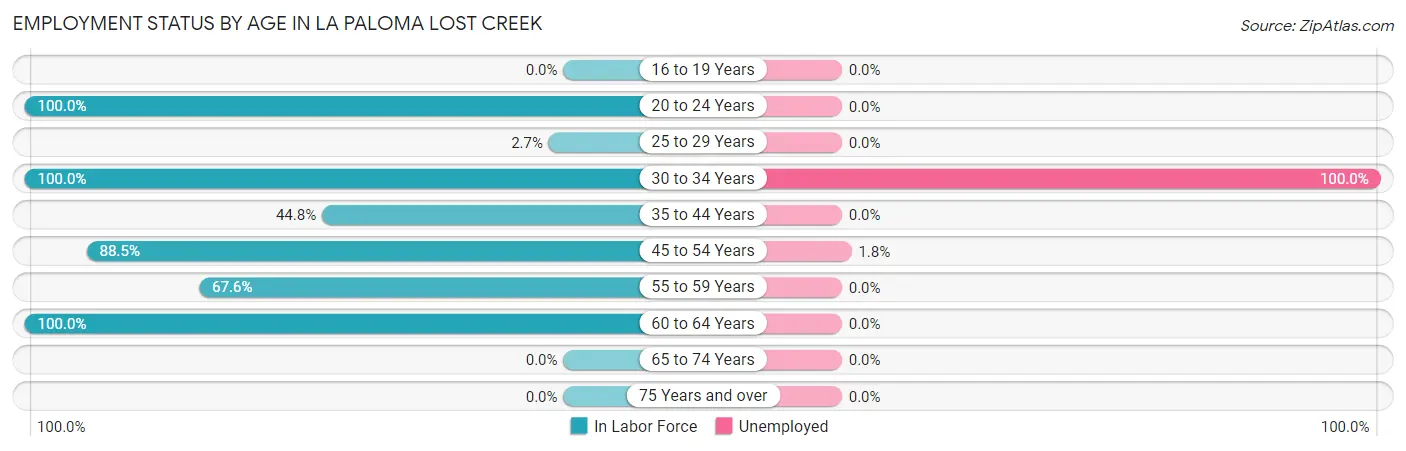Employment Status by Age in La Paloma Lost Creek