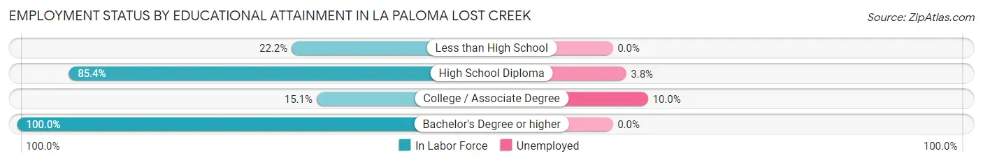 Employment Status by Educational Attainment in La Paloma Lost Creek