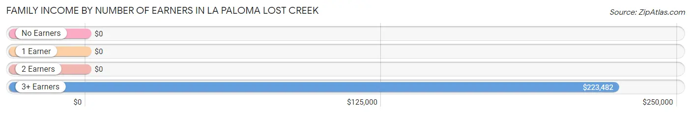 Family Income by Number of Earners in La Paloma Lost Creek