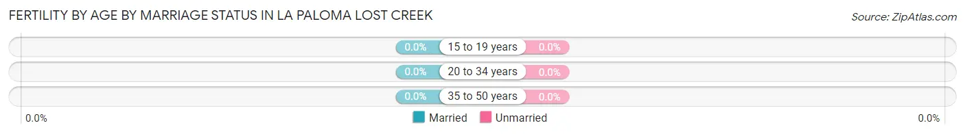 Female Fertility by Age by Marriage Status in La Paloma Lost Creek