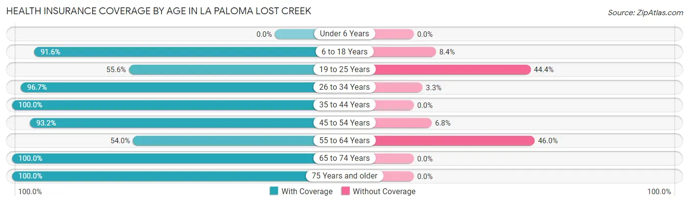 Health Insurance Coverage by Age in La Paloma Lost Creek