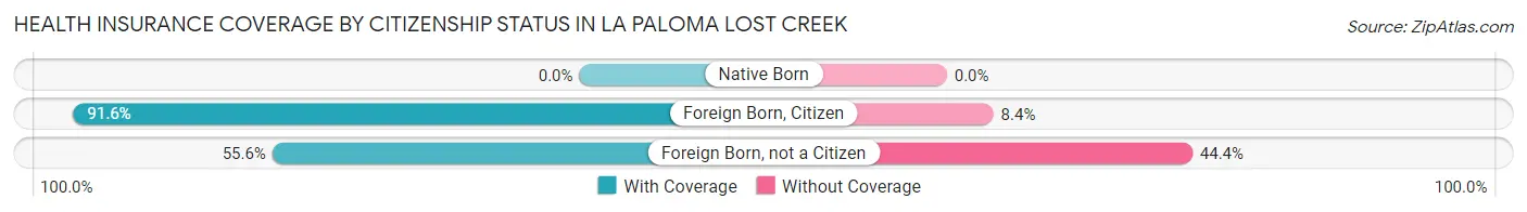 Health Insurance Coverage by Citizenship Status in La Paloma Lost Creek