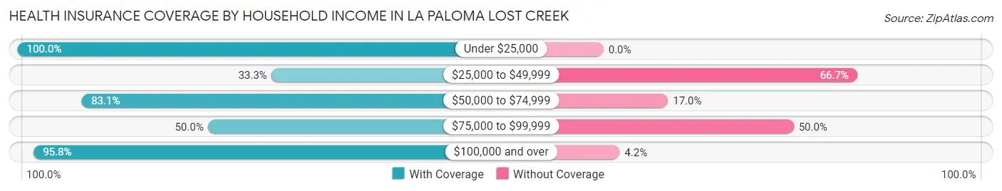 Health Insurance Coverage by Household Income in La Paloma Lost Creek