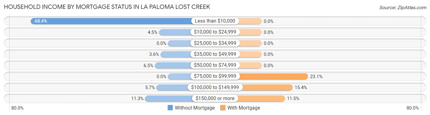 Household Income by Mortgage Status in La Paloma Lost Creek
