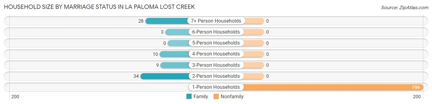 Household Size by Marriage Status in La Paloma Lost Creek