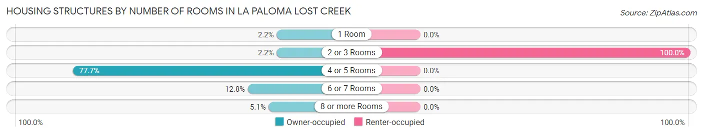 Housing Structures by Number of Rooms in La Paloma Lost Creek