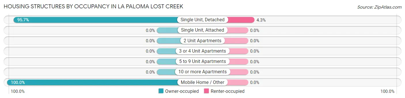 Housing Structures by Occupancy in La Paloma Lost Creek