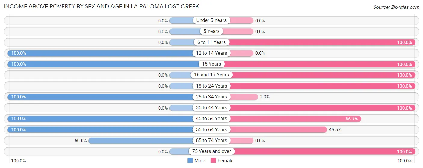 Income Above Poverty by Sex and Age in La Paloma Lost Creek