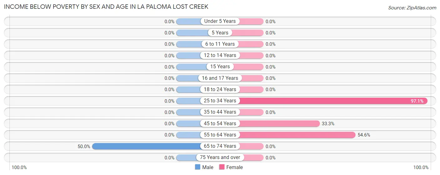 Income Below Poverty by Sex and Age in La Paloma Lost Creek