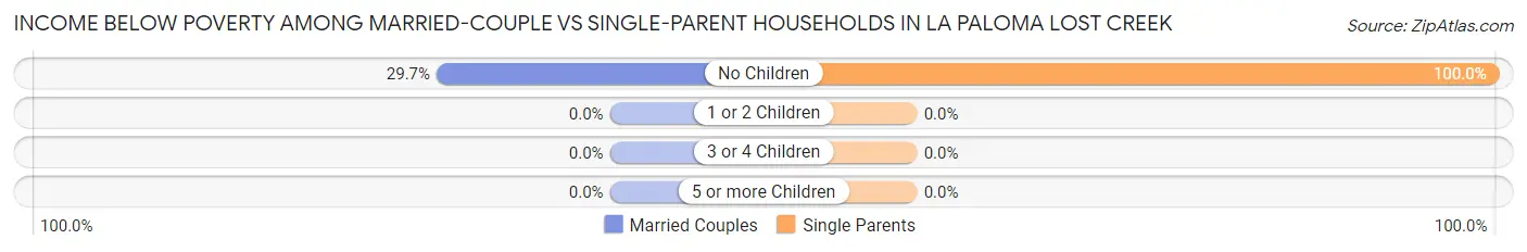 Income Below Poverty Among Married-Couple vs Single-Parent Households in La Paloma Lost Creek
