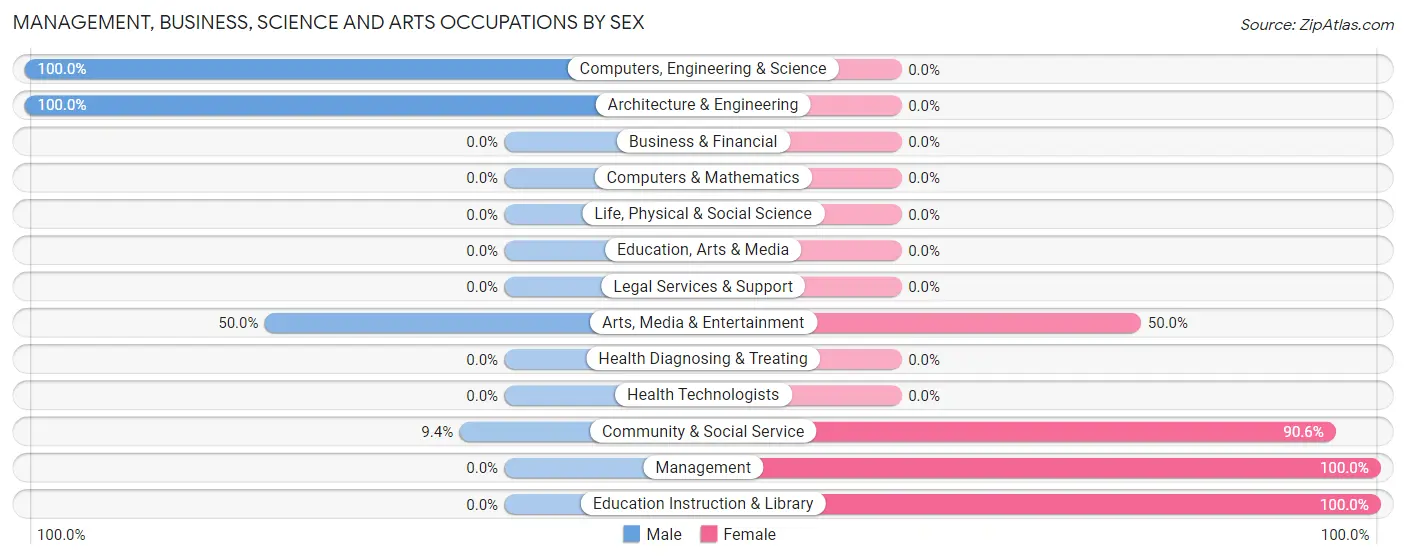 Management, Business, Science and Arts Occupations by Sex in La Paloma Lost Creek