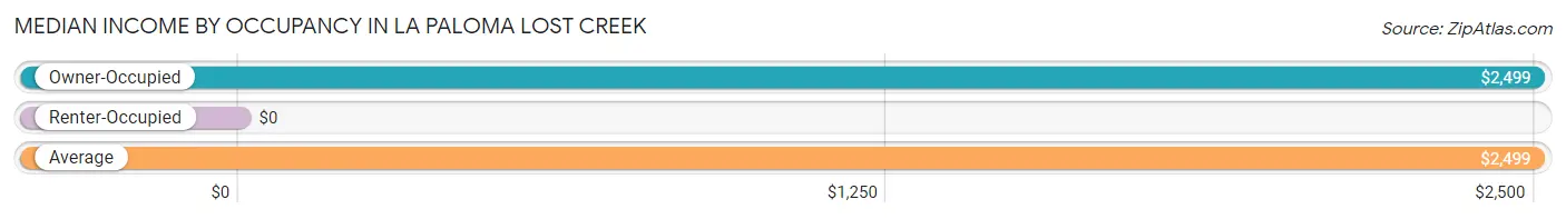 Median Income by Occupancy in La Paloma Lost Creek