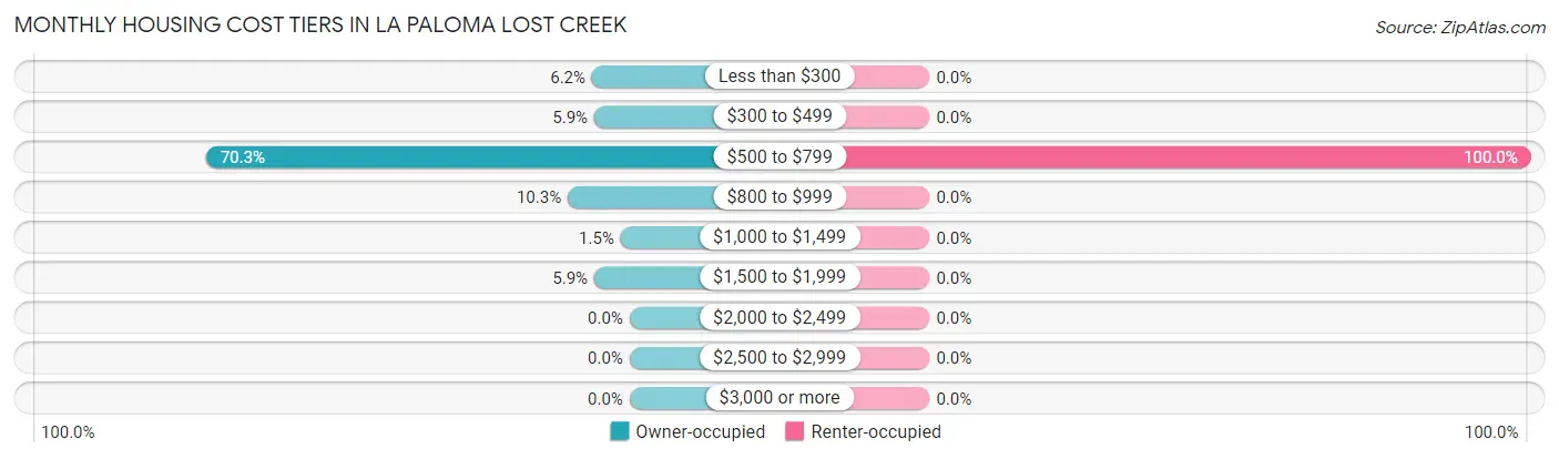 Monthly Housing Cost Tiers in La Paloma Lost Creek