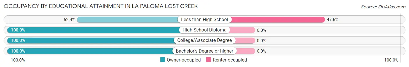 Occupancy by Educational Attainment in La Paloma Lost Creek