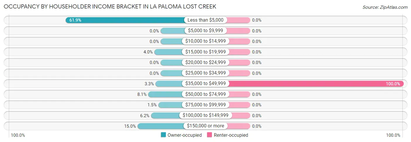 Occupancy by Householder Income Bracket in La Paloma Lost Creek