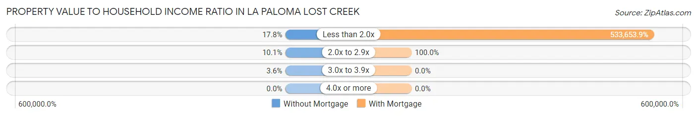 Property Value to Household Income Ratio in La Paloma Lost Creek