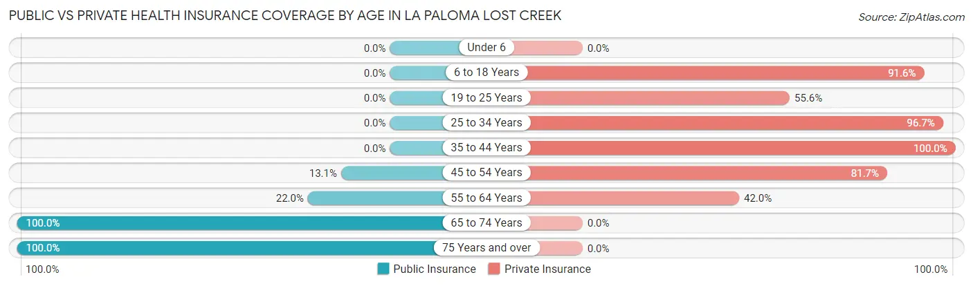 Public vs Private Health Insurance Coverage by Age in La Paloma Lost Creek