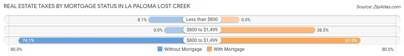 Real Estate Taxes by Mortgage Status in La Paloma Lost Creek