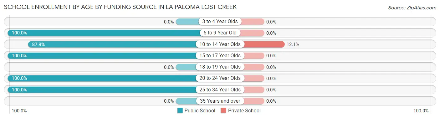School Enrollment by Age by Funding Source in La Paloma Lost Creek