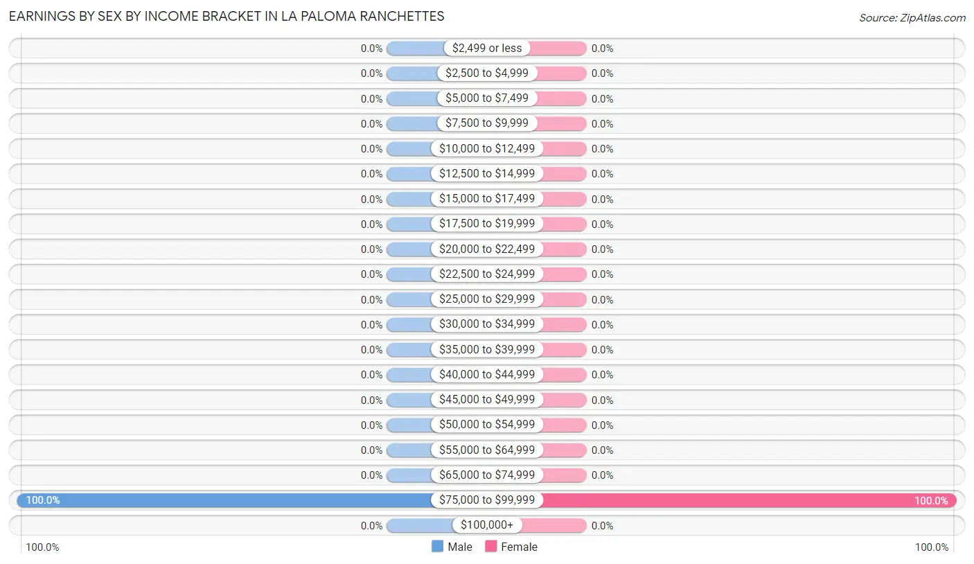 Earnings by Sex by Income Bracket in La Paloma Ranchettes