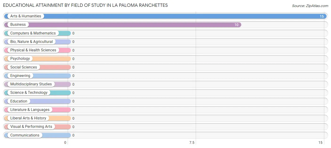Educational Attainment by Field of Study in La Paloma Ranchettes
