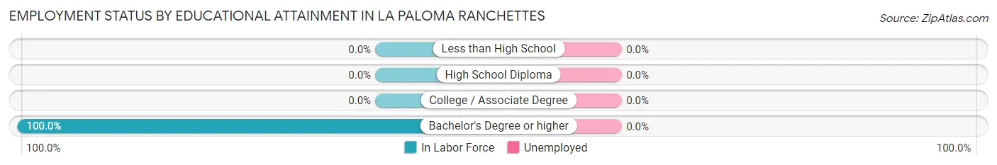 Employment Status by Educational Attainment in La Paloma Ranchettes