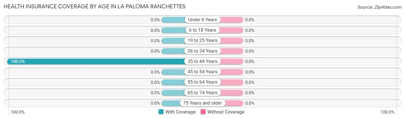 Health Insurance Coverage by Age in La Paloma Ranchettes
