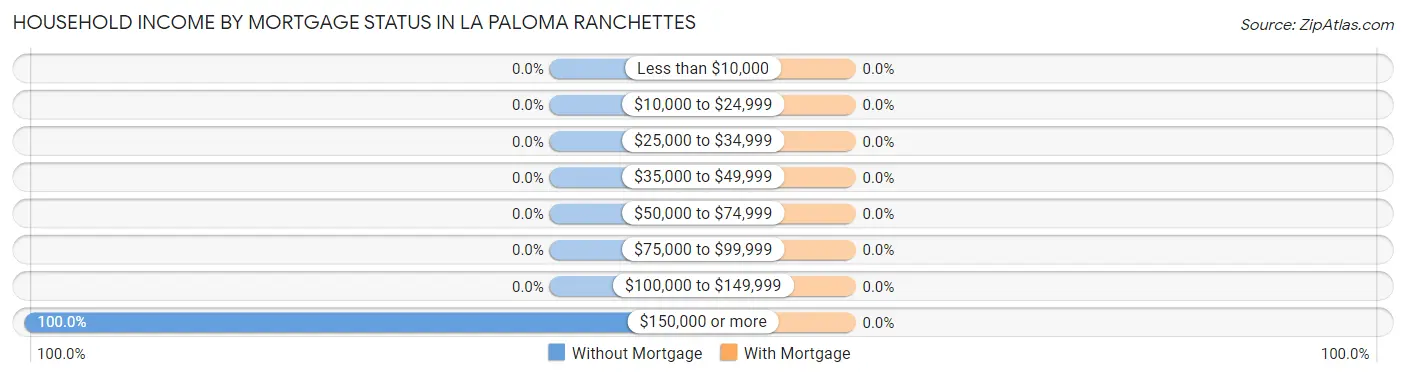 Household Income by Mortgage Status in La Paloma Ranchettes