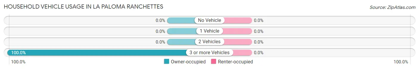 Household Vehicle Usage in La Paloma Ranchettes