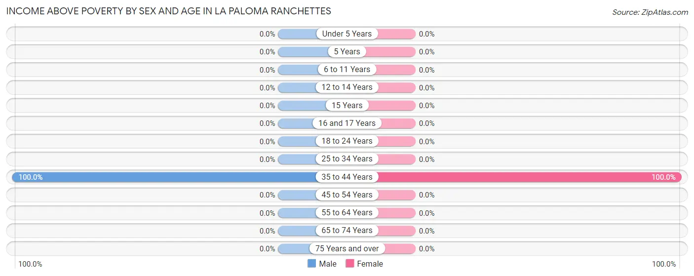 Income Above Poverty by Sex and Age in La Paloma Ranchettes
