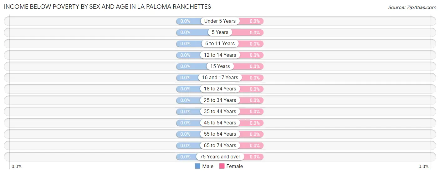 Income Below Poverty by Sex and Age in La Paloma Ranchettes