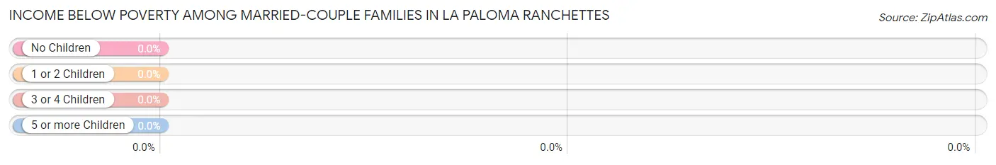 Income Below Poverty Among Married-Couple Families in La Paloma Ranchettes