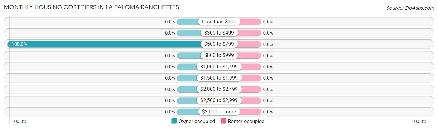 Monthly Housing Cost Tiers in La Paloma Ranchettes